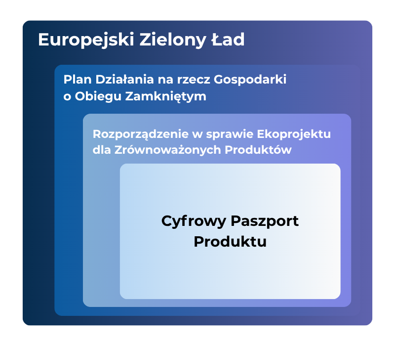 graf przedstawiający regulacje, z których wynika konieczność wdrożenia Cyfrowego Paszportu Produktu