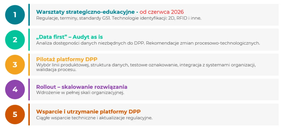 Kroki wdrożenia DPP